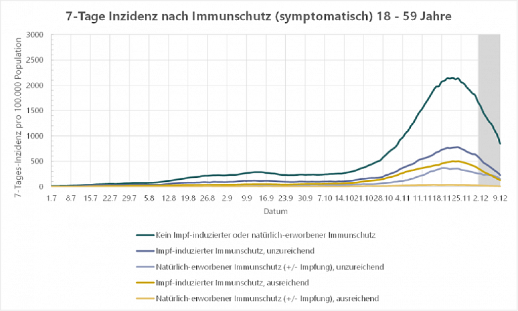 7-Tage Inzidenz nach Immunschutz (symptomatisch) 18 bis 59 Jahre    © AGES (17. Dezember 2021)
