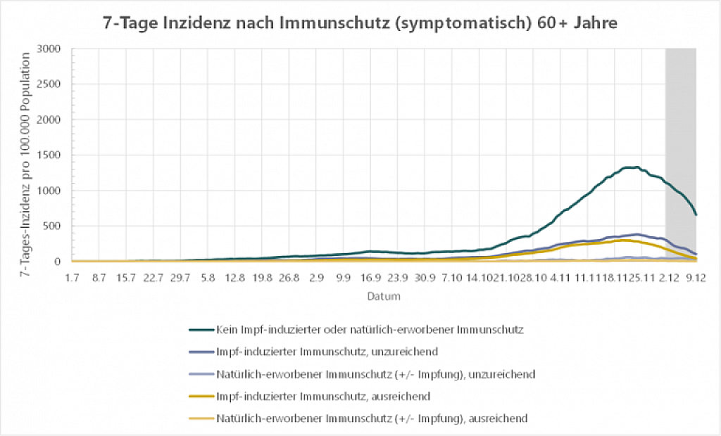 7-Tage Inzidenz nach Immunschutz (symptomatisch) 60+ Jahre    © AGES (17. Dezember 2021)