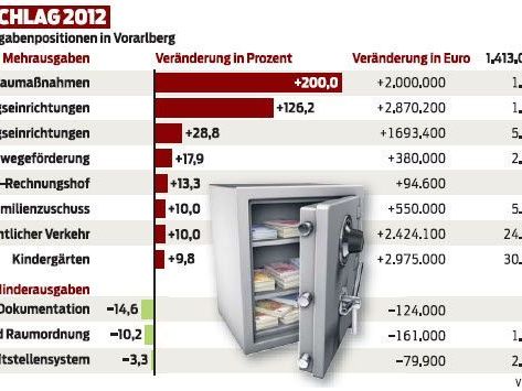 Landesvoranschlag 2012 Landesvoranschlag 2012