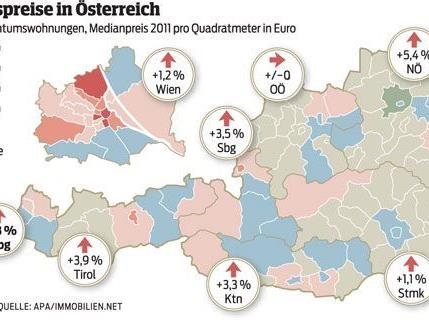 In Vorarlberg ist ein massiver Trend zu Immobilien spürbar. (Elmar Hagen)