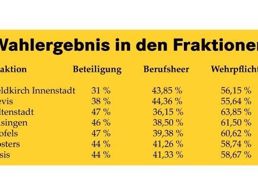 So haben die Fraktionen von Feldkirch abgestimmt.