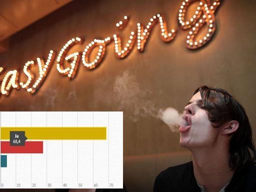 Rund 69 Prozent aller Befragten haben sich für eine Legalisierung ausgesprochen.