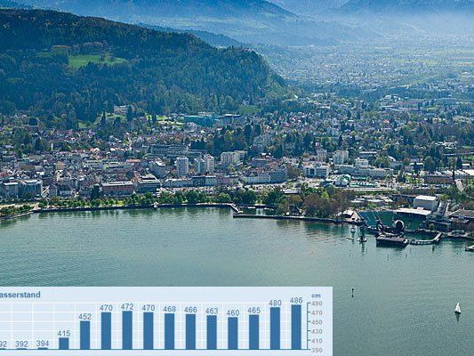 In Bregenz beträgt der Wasserstand des Bodensees aktuell 4,86 Meter. In Bregenz beträgt der Wasserstand des Bodensees aktuell 4,86 Meter.