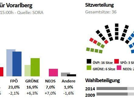 Die zu erwartende Sitzverteilung lässt nur zwei Koalitionsvarianten wirklich übrig. Die zu erwartende Sitzverteilung lässt nur zwei Koalitionsvarianten wirklich übrig.