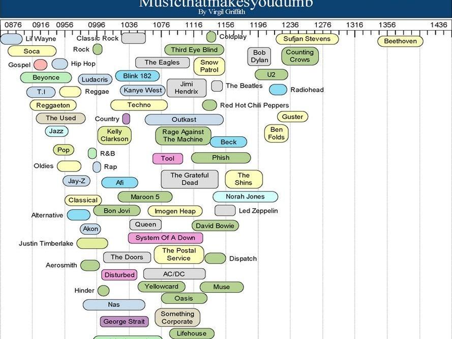 Laut Virgil Griffith sind Menschen, die Beyoncé und Lil Wayne hören dumm Laut Virgil Griffith sind Menschen, die Beyoncé und Lil Wayne hören dumm