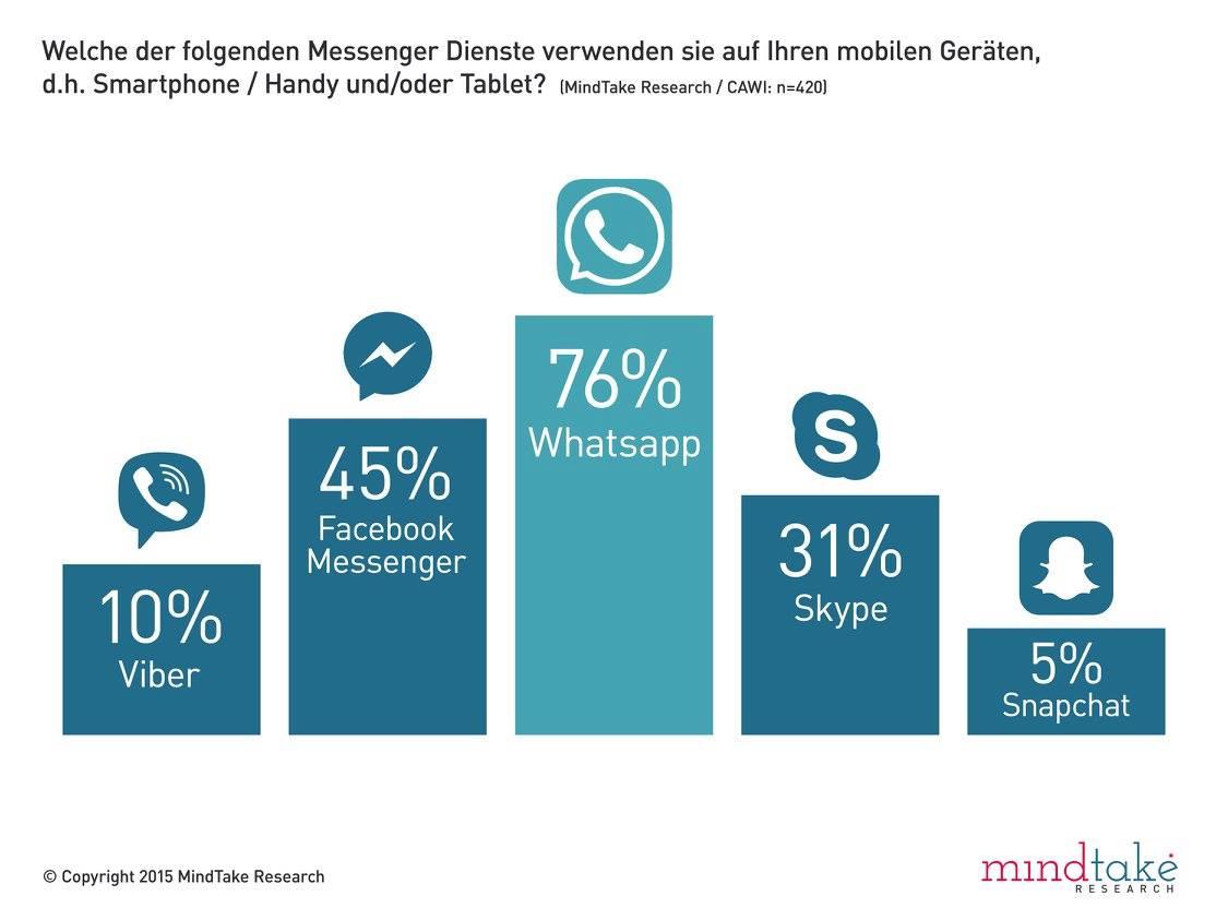 WhatsApp ist auf den meisten Smartphones im Einsatz.